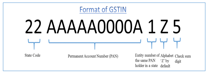 Description: Format of GST identification number